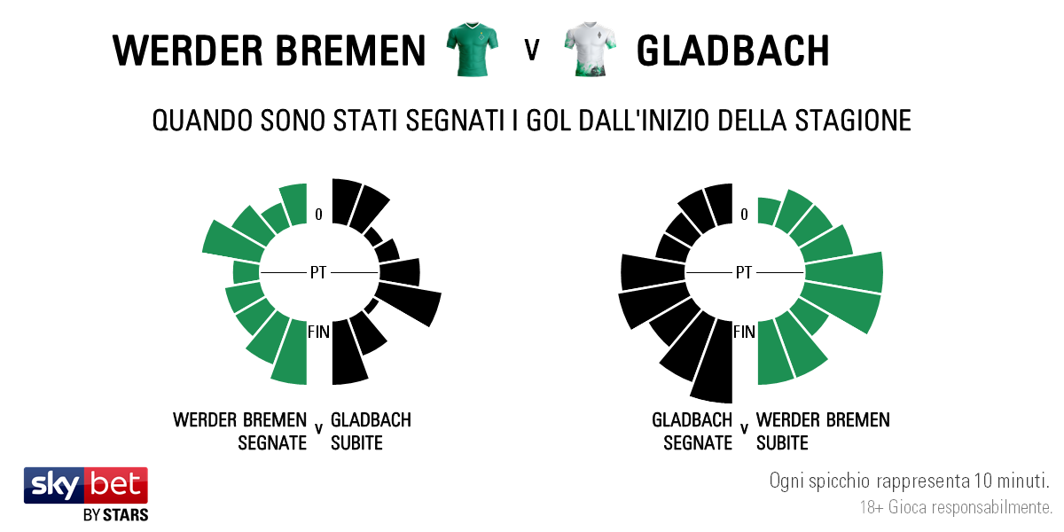 Bremen v Gladbach - Timing IT